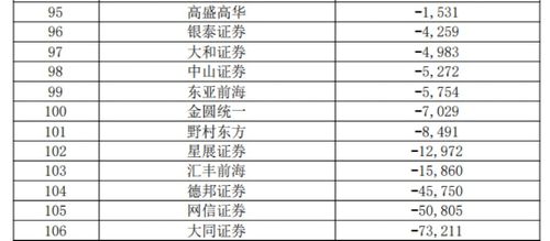 券商業績指標大排名 38項指標全亮相，中信證券總資產逼近1萬億，經營演出及經紀業務受關注